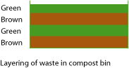 Layering of waste in compost bin: a diagram showing successive layers of green and brown waste on top of eachother